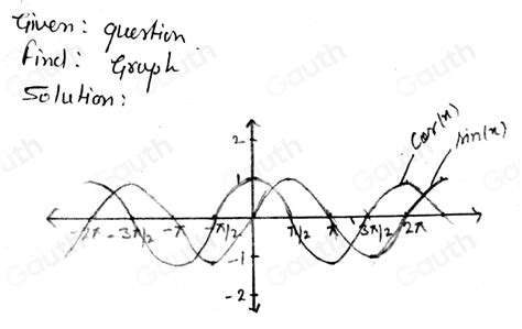 Solved: Sketch graphs of both sinx and cosx. Be sure to label the x and ...