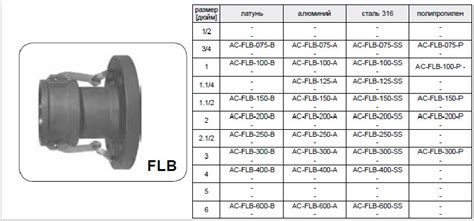 Соединения CAMLOCK - Флексин Украина