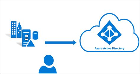 Qué es la sincronización en la nube de Azure AD Connect Microsoft