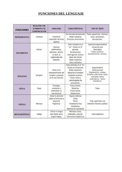 Cuadro Tipos De Texto Y Funciones Del Lenguaje PDF