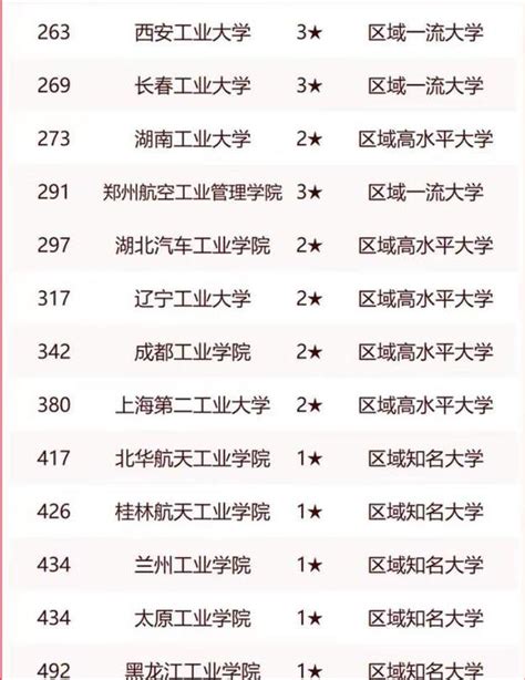 2023年工業類大學排名發布！哈工大、西工大等名校綜合實力強勁！ 每日頭條