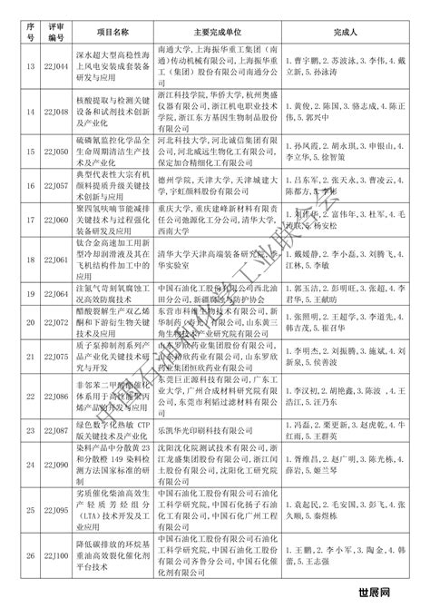 中国石油和化学工业联合会科学技术奖及专利奖授奖名单公布！ 世展网