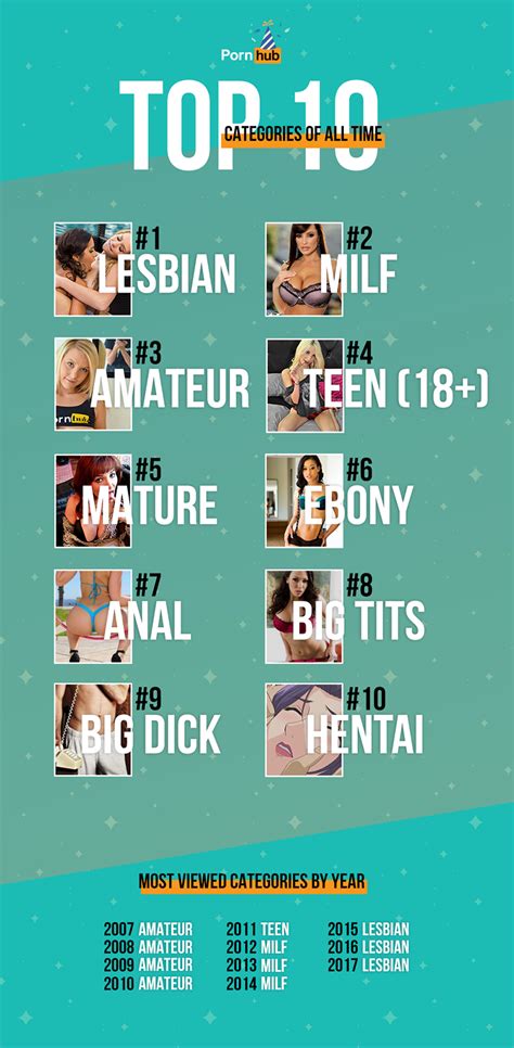 Celebrating Years Of Porn And Data Pornhub Insights