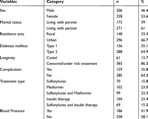 Descriptive Statistical Analysis | Download Scientific Diagram
