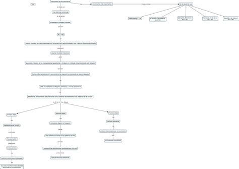 Mapa Conceptual De Sociales