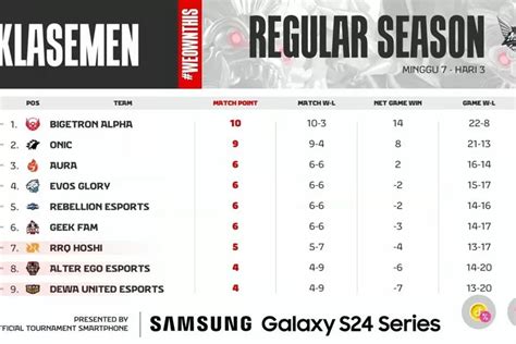 Klasemen Sementara MPL ID S13 Minggu Ke 7 ONIC Dan Bigetron Alpha