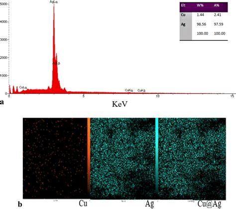 Edx Spectra Showing The Existence Of Cu And Ag Peaks A And Edx Download Scientific Diagram