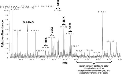 Positive Esi Mass Spectrum From A Raw 2647 Cell Extract After