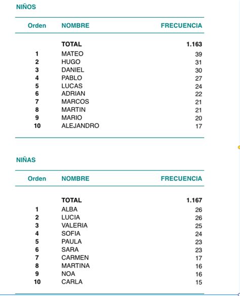 Mateo y Alba los nombres más elegidos para los recién nacidos en La Rioja