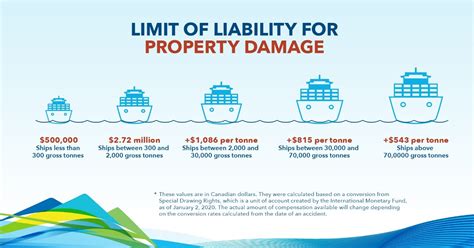 Marine Liability And Compensation Limitation Of Liability For Maritime