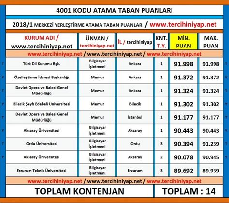 4001 Herhangi Bir Lisans Programı Mezunu Kodlu KPSS 2018 1 Atama