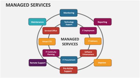 managed services template  powerpoint  google