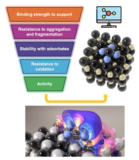 Stability And Reactivity Of Metal Nanoclusters Supported On Transition