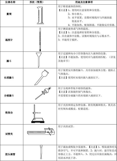 初中化学实验常用仪器、用途及注意事项word文档在线阅读与下载无忧文档