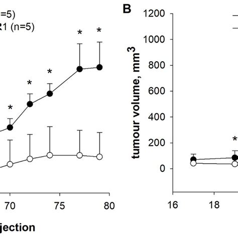 Tumour Growth Was Tested In Vivo In Xenograft Mouse Models