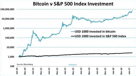 Bitcoin Vs S P Returns Charttopforeignstocks