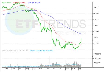 expect  oil services etfs