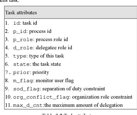 Table 3 1 From A Delegation Framework Based On The Task Role Based