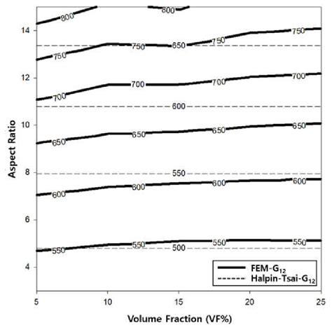 Contour Graph Showing Shear Modulus G12 As Functions Of The Volume
