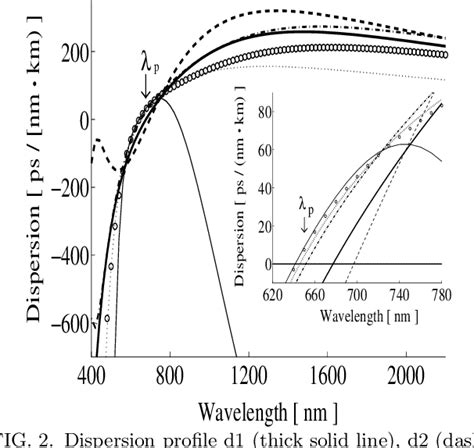 Figure 1 From Improving Efficiency Of Supercontinuum Generation In