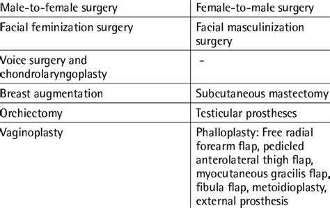 Overview of surgical procedures | Download Scientific Diagram