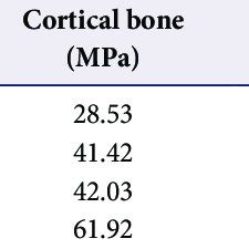 Maximum Equivalent Stress By Horizontal Bone Loss Under 0vertical