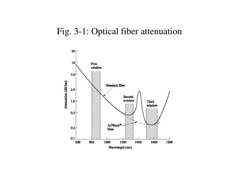 Ppt Fig Optical Fiber Attenuation Powerpoint Presentation Free