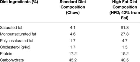 Composition Of The High Fat Diet Hfd In Comparison To The Standard