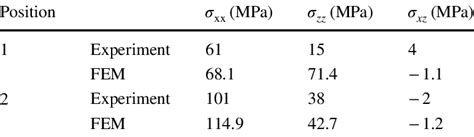 Comparison Of Residual Stresses For Experiment And Fem Download