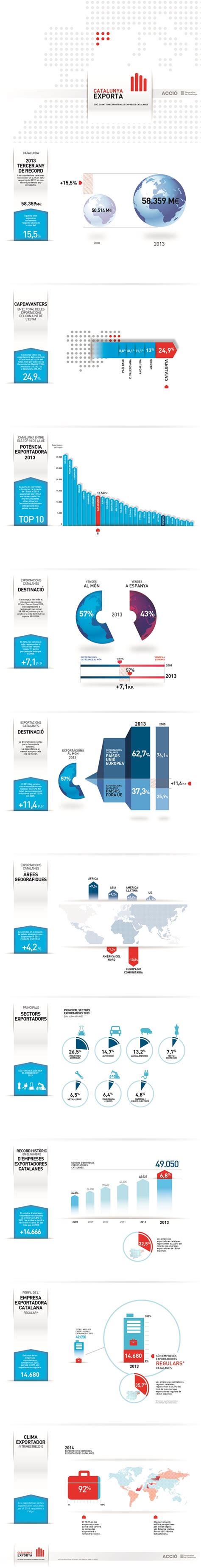 Infografia de les exportacions catalanes del 2013 ACCIÓ Agència per