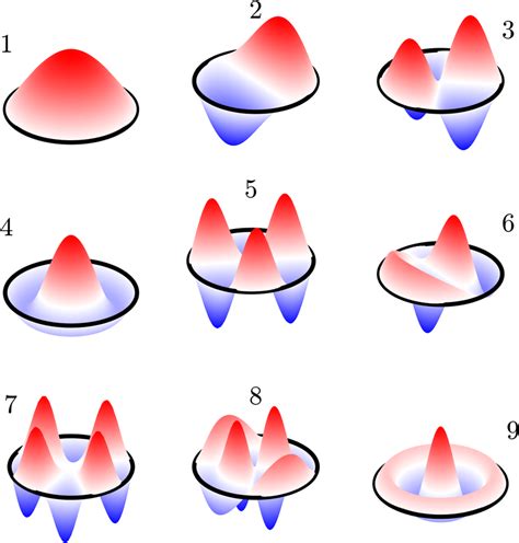 The First Nine Analytically Computed Normal Vibration Modes Of The Download Scientific Diagram