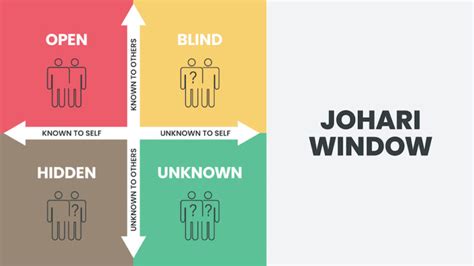 Johari Window Training Guide Innovation Training Design Thinking