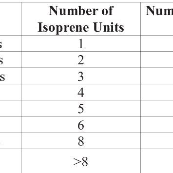 The classification of terpenoids is based on isoprene units. | Download ...