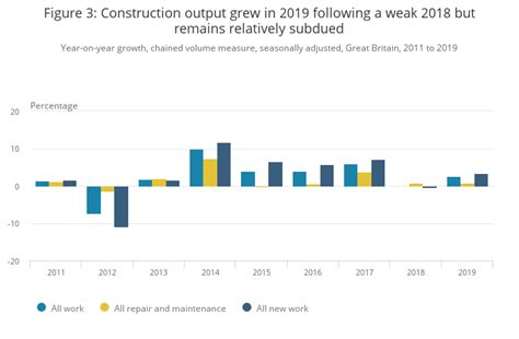 construction output starts  grow