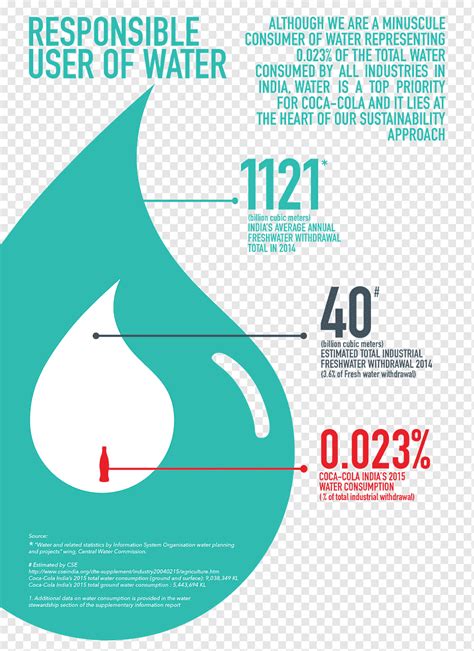 Huella hídrica de la empresa coca cola de conservación del agua coca