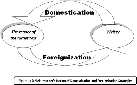 Figure From A Study Of Domestication And Foreignization Of Culture