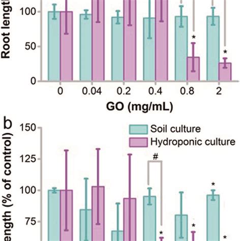 Seedling Length Of Naked Oats Exposed To Go In Soil Culture And