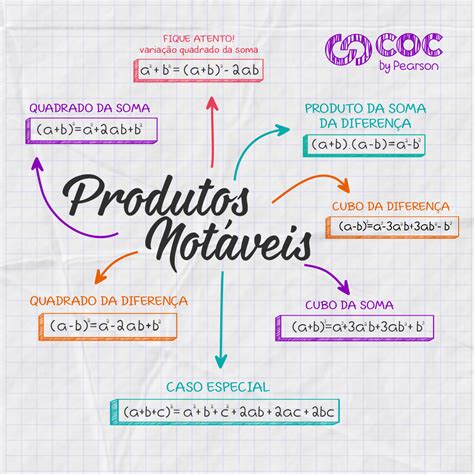MAPA MENTAL SOBRE PRODUTOS NOTÁVEIS - Maps4Study