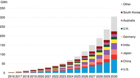 Per Lo Sviluppo Delle Rinnovabili Bisogna Puntare Tutto Sulle Batterie