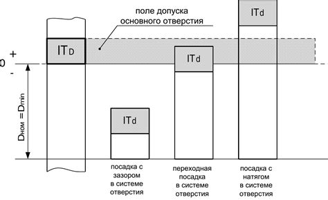 Посадка. Виды посадок, Посадки с зазором, Посадки с натягом, Переходные ...