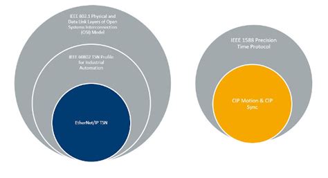 key ways  industrial ethernet protocol   tsn control