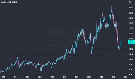 WDAY Stock Price and Chart — NASDAQ:WDAY — TradingView