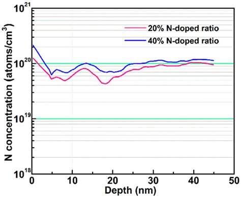 Micromachines Free Full Text Analysis Of Nitrogen Doping Effect On