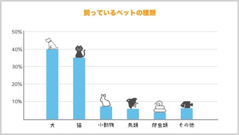 【2万人に聞いた】あなたは今、ペットを飼っている？人気のペットを徹底調査！ Nademo株式会社のプレスリリース