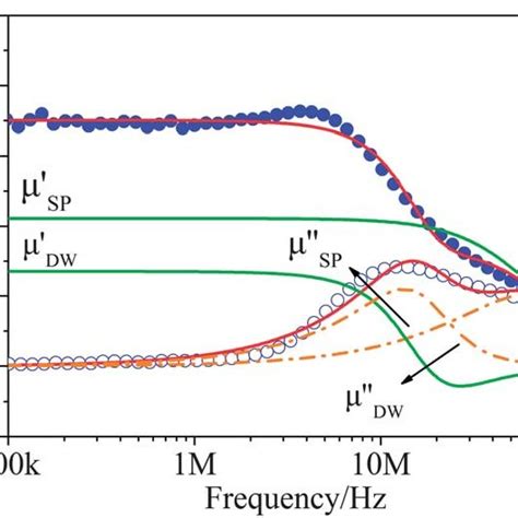 The Frequency Dependence Of The Complex Effective Permeability Of The