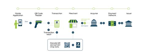 How EMVCo Is Supporting The Rising Use Of QR Codes For Payments EMVCo