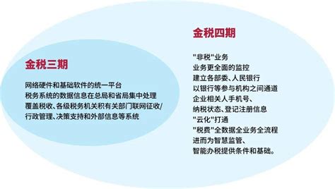 金税四期严控下，2022年税务稽查新动向，这些行业要小心了！企业收入重点