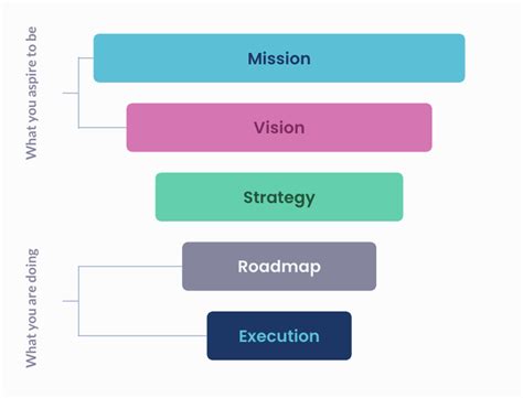 Product Strategy vs. Product Roadmap: The When and How of Effective ...