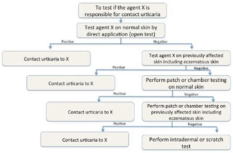 Contact urticaria, definition, causes, symptoms, diagnosis & prognosis