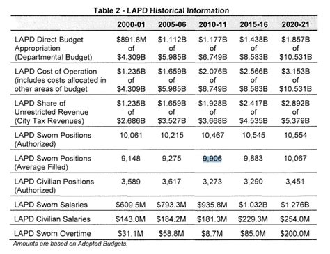 New budget cuts might change how much do police officers in california make 13